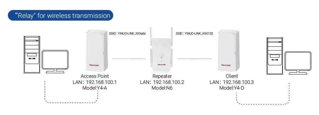 Six Wireless Network Modes in YINUO-LINK