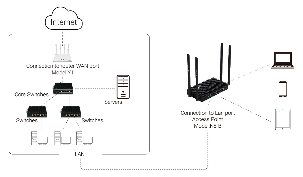 Six Wireless Network Modes in YINUO-LINK