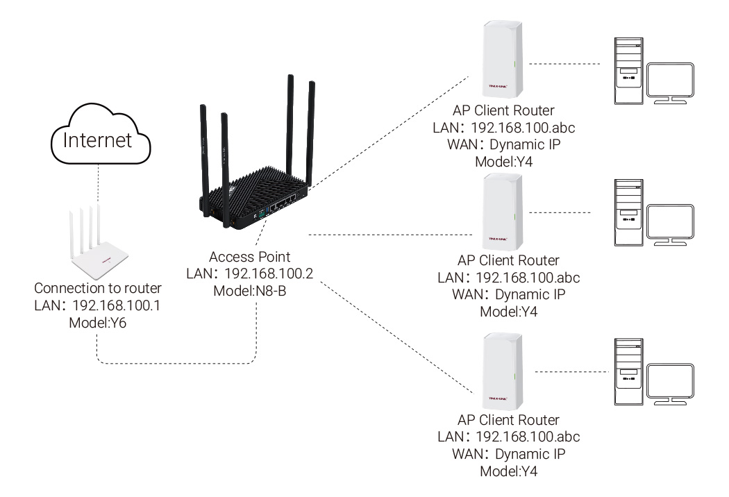 Six Wireless Network Modes in YINUO-LINK