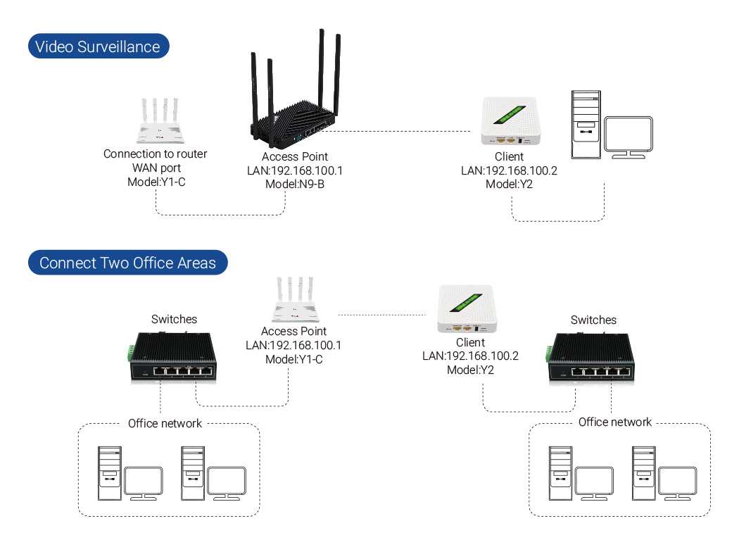 Six Wireless Network Modes in YINUO-LINK