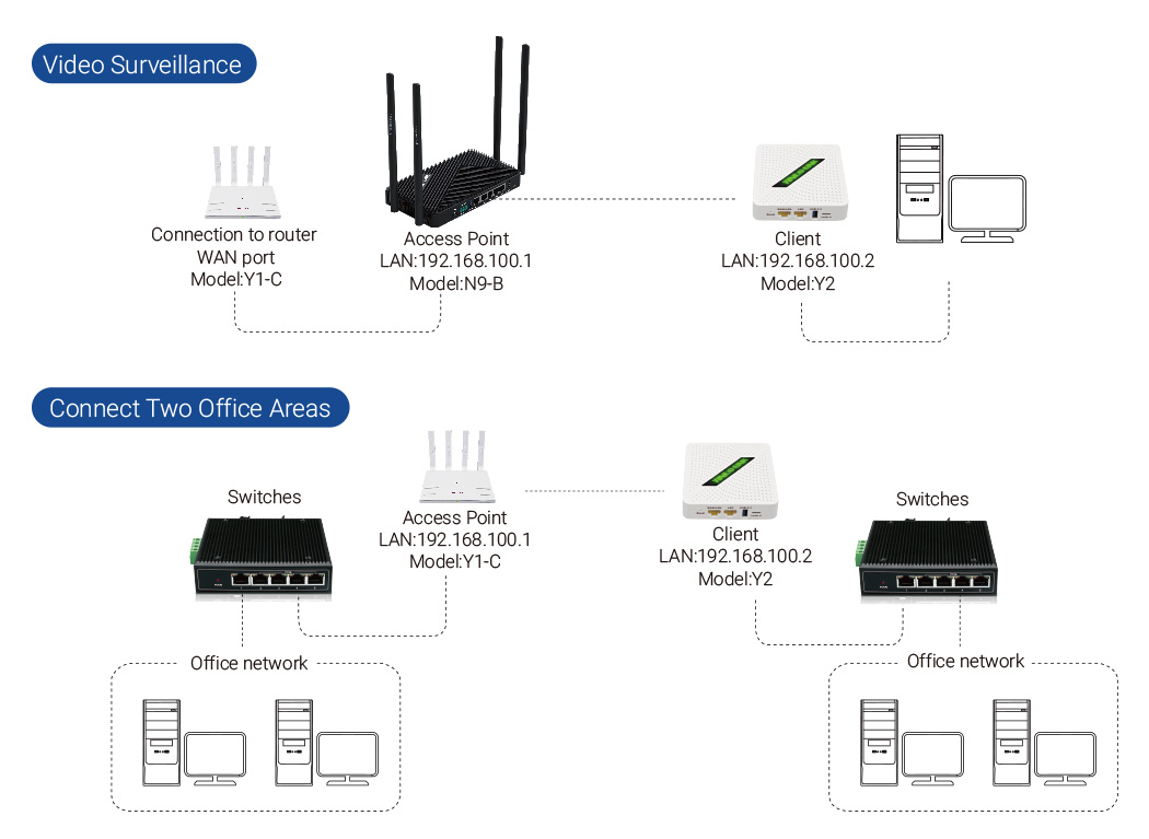 Six Wireless Network Modes in YINUO-LINK