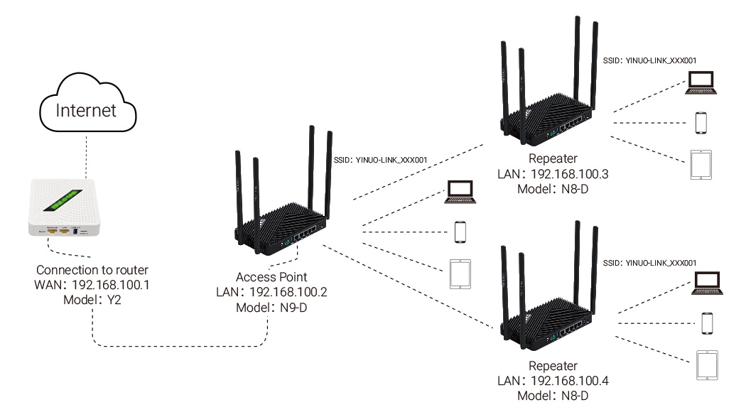 Six Wireless Network Modes in YINUO-LINK