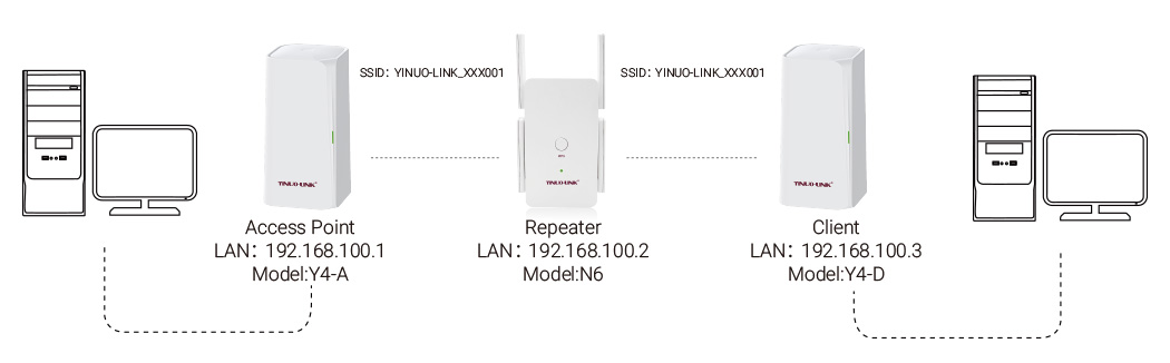 Six Wireless Network Modes in YINUO-LINK