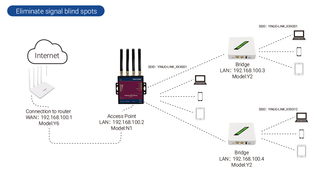 Six Wireless Network Modes in YINUO-LINK