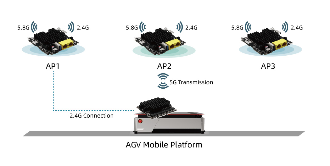 Official Release of YN-MXCPE1800R Industrial-Grade Dual-Band Wireless Client