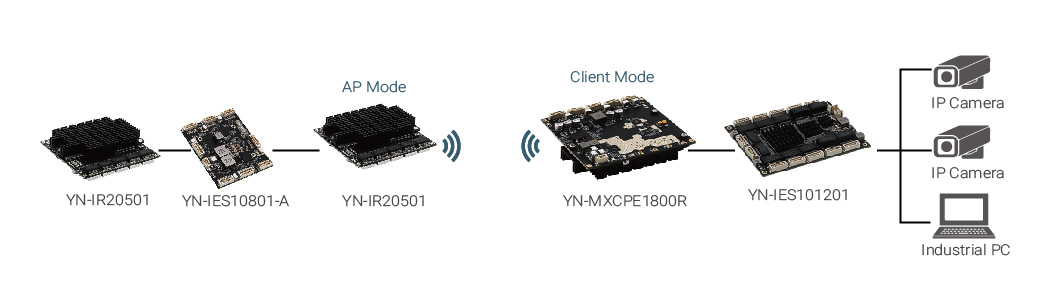 Official Release of YN-MXCPE1800R Industrial-Grade Dual-Band Wireless Client