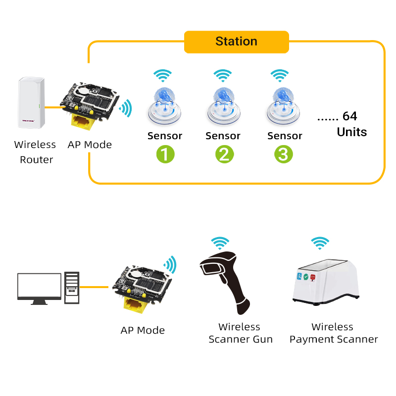 Y7 Industrial AC1200 Compact Embedded Dual  Band Wireless Router Module
