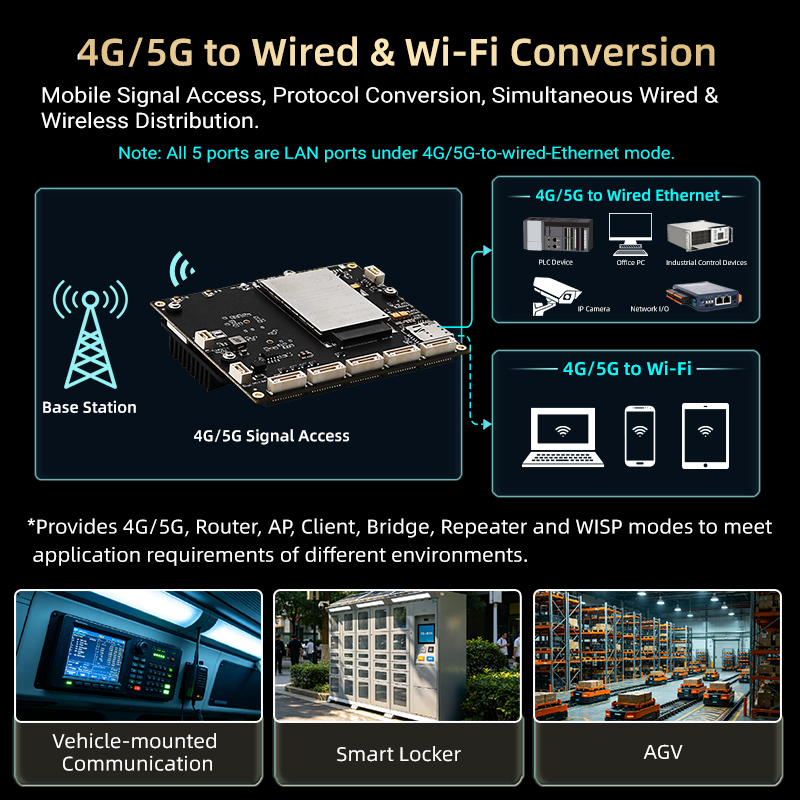  YN-HIR5105 4G/5G 5‑Port Gigabit High‑Power Router Module