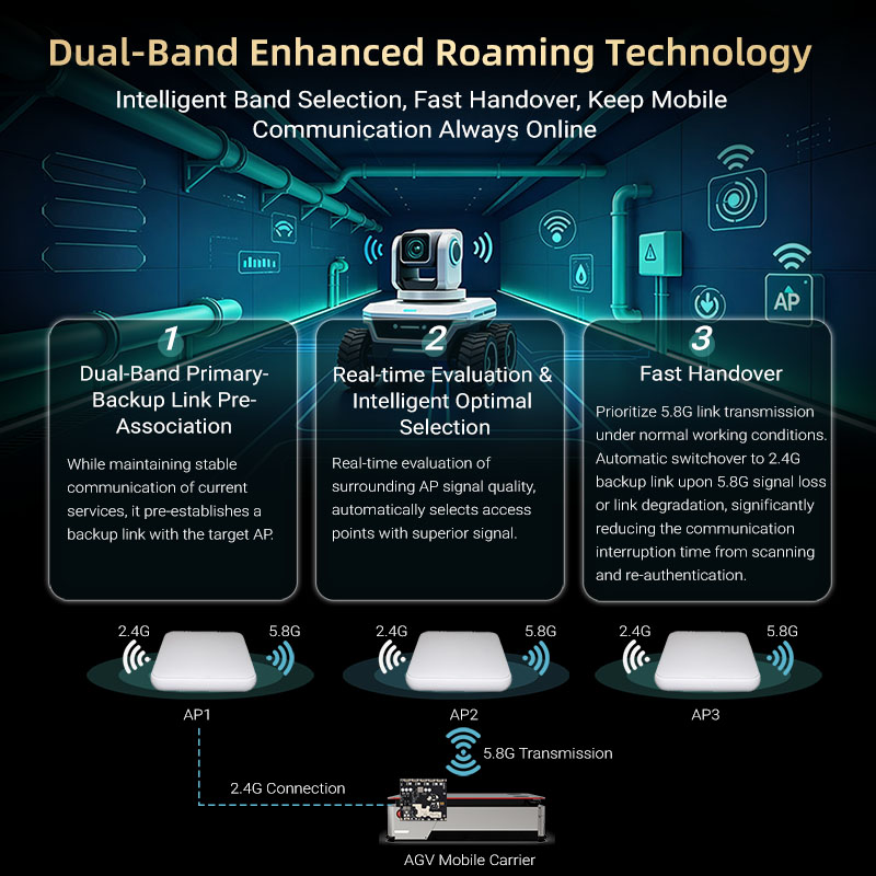 YN-MXCPE1800R Industrial 5-Port Gigabit Dual-Band Wireless Client